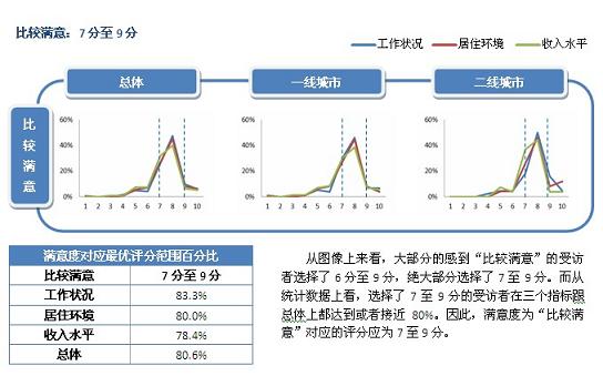 十分评分制与五级满意度的对应关系